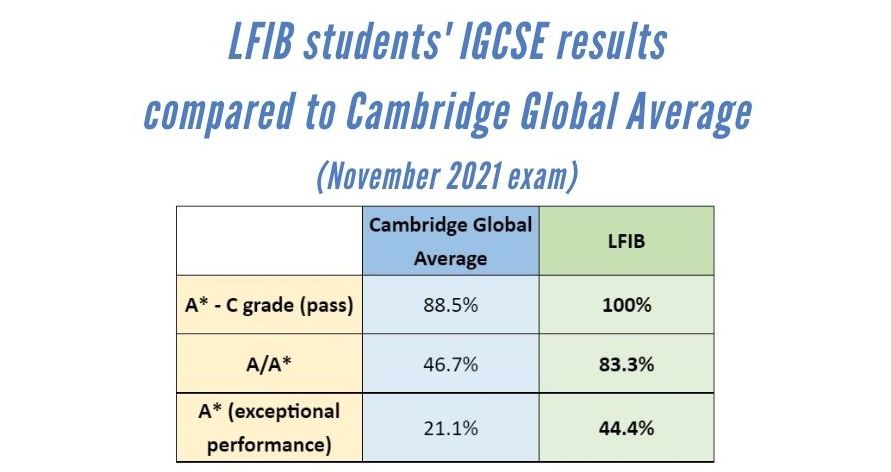 2021 igcse results Cambridge International